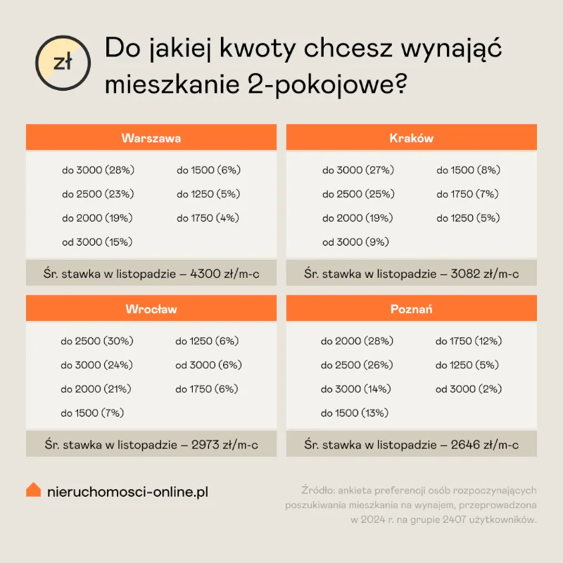 Ile kosztuje teraz wynajem mieszkania? Polacy nie są w stanie tyle płacić Ile kosztuje teraz wynajem mieszkania? Polacy nie są w stanie tyle płacić
