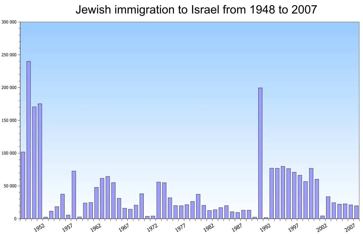 Imigracja Żydów do Izraela w latach 1948-2007.