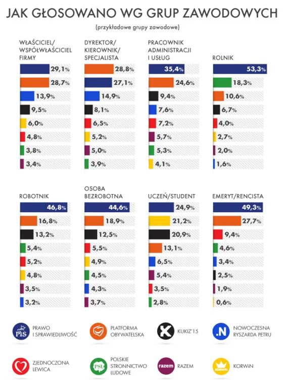Kto i ile proc. głosów zdobył w różnych grupach zawodowych?