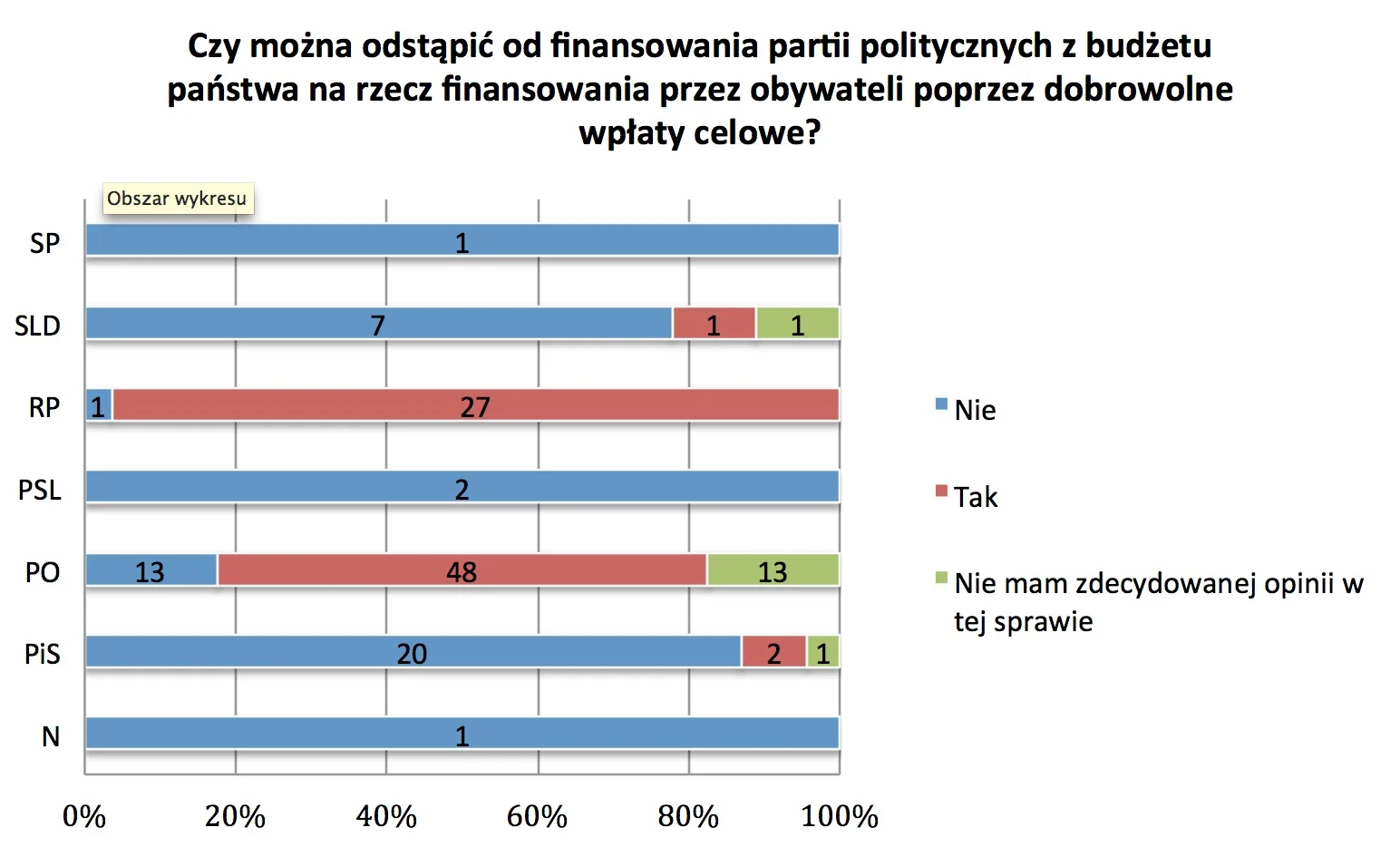 Ponad połowa (57%) parlamentarzystów, którzy odpowiedzieli na kwestionariusz MamPrawoWiedziec.pl, popiera postulat odstąpienia od finansowania partii z budżetu państwa na rzecz zwiększenia udziału dobrowolnych wpłat celowych wpłacanych przez obywateli.