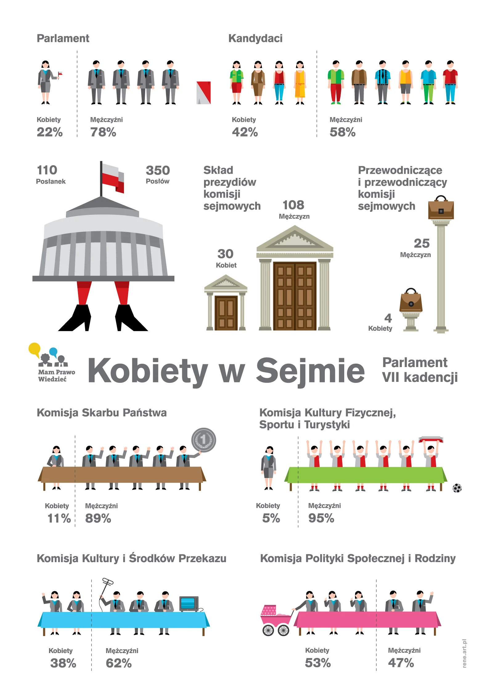 Kobiet w polskim parlamencie jest tylko 22%, czym się zajmują