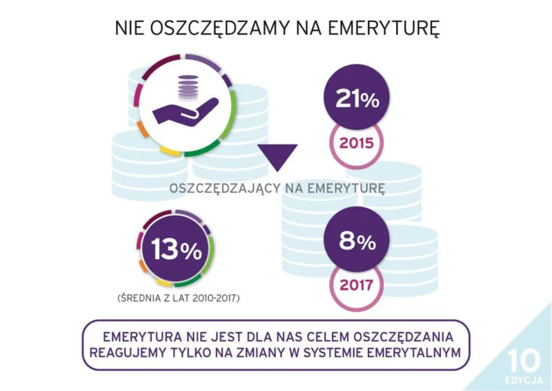 Postawy Polaków wobec finansów - Raport Fundacji Kronenberga