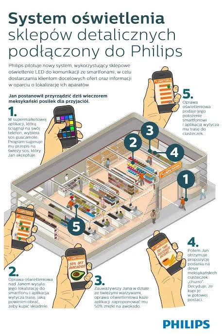 Infografika pokazuje, jak inteligentny system oświetlenia LED można wykorzystać w sklepie czy galerii handlowej, podpinając go do innych systemów