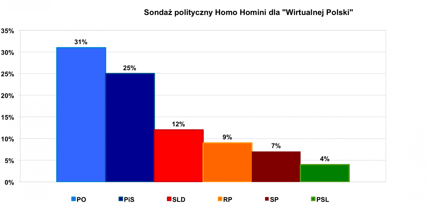 Wyniki sondażu Homo Homini dla "Wirtualnej Polski" z dnia 9.05.2012