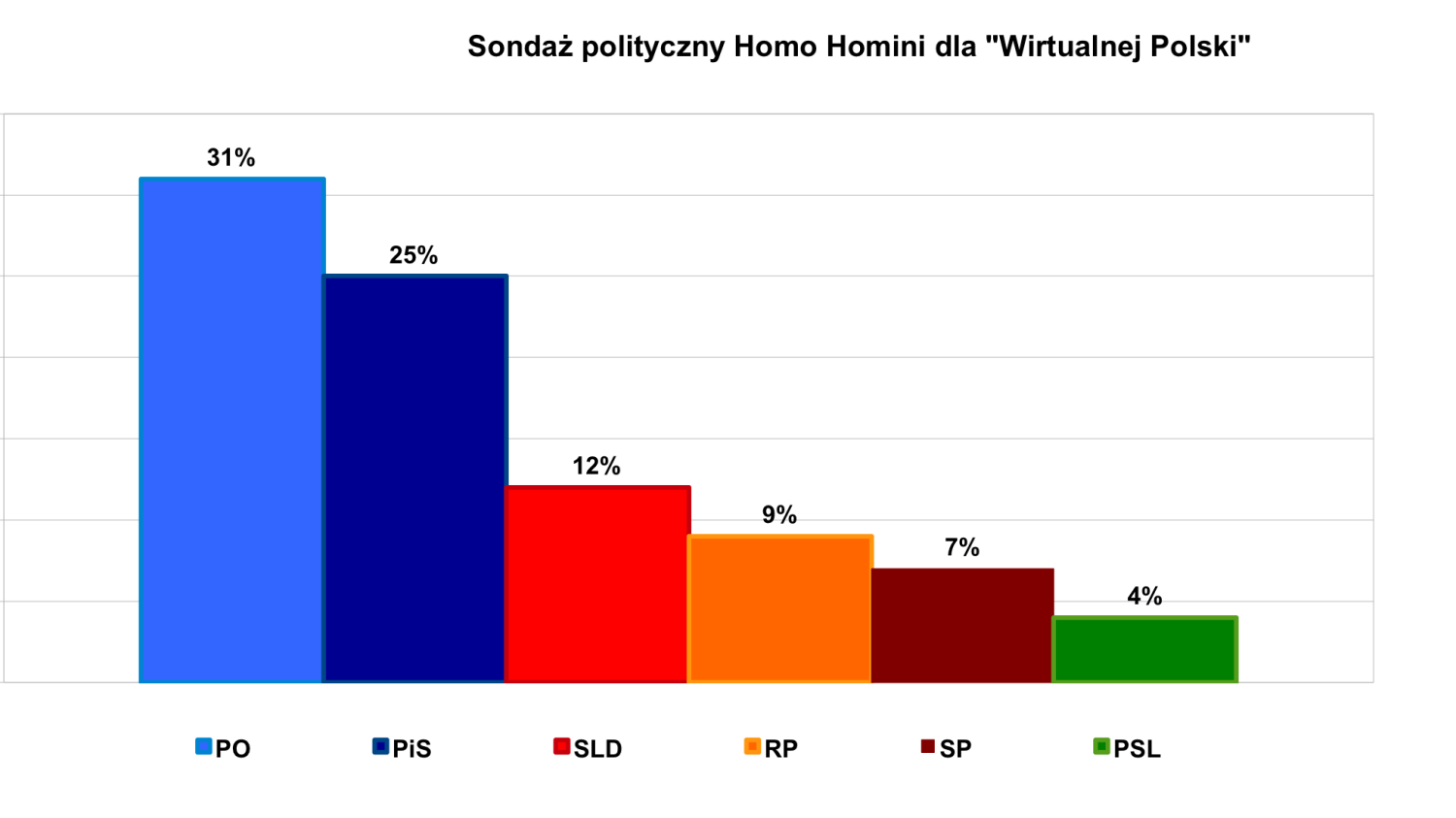 Wyniki sondażu Homo Homini dla "Wirtualnej Polski" z dnia 9.05.2012