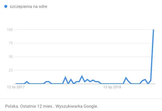 Wzrost wyszukiwań dt. szczepień na odrę był do przewidzenia