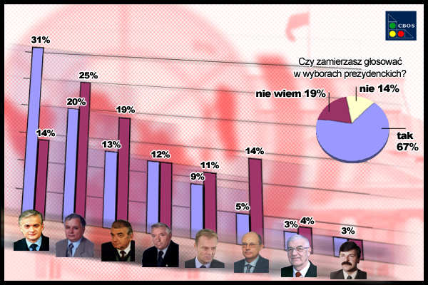 Donald Tusk trzy miesiące przed wyborami - 9%