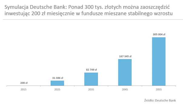 Ponad 300 tys. zł w 2055 r.