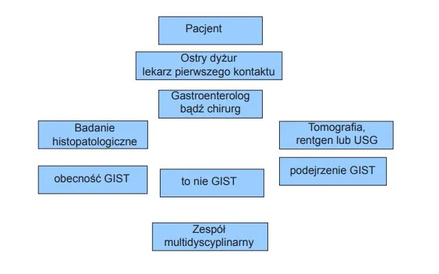 Etapy, które przechodzi pacjent z podejrzeniem GIST w Polsce. Tadeusz Cymański — choroba. Czym jest mięsak GIS? Poseł walczy z falą hejtu