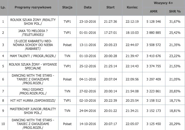 Top 10 programów rozrywkowych