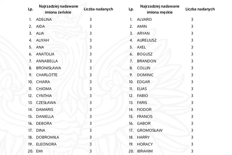 Najrzadziej nadawane imiona w 2013 r. w Polsce