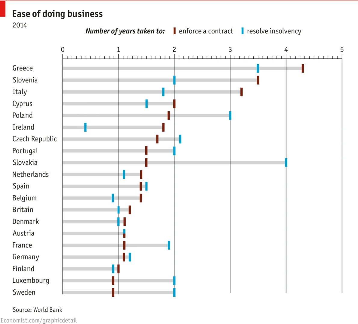 Gdzie NIE inwestować w Europie. Wg "The Economist" liczą się tu 2 czynniki: czas potrzebny do rozwiązania problemów prawnych i czas potrzebny do egzekwowania umowy