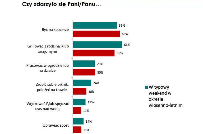 Grill to jedna z popularniejszych form spędzania wolnego czasu w Polsce.