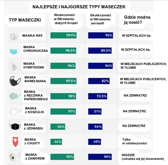 Ranking maseczek wg wyników badań naukowych.