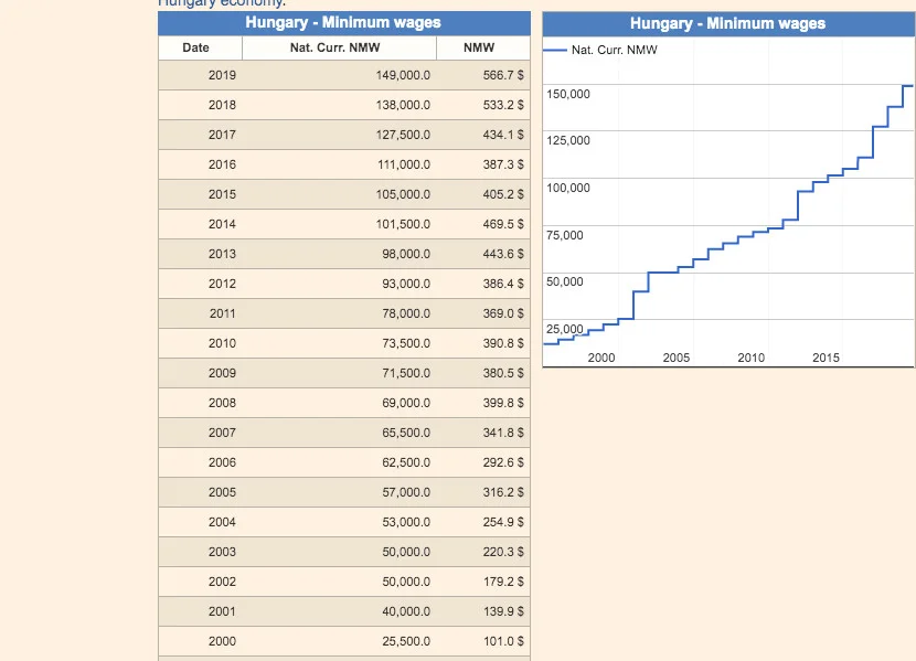 Tak wyglądał wzrost pensji minimalnej na Węgrzech. Zrzut ze strony countryeconomy.com/national-minimum-wage/hungary.