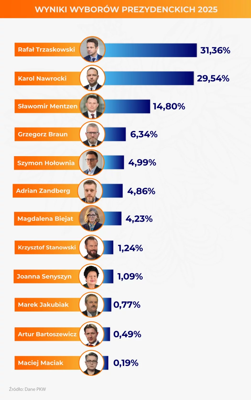 II tura wyborów prezydenckich 2025. Wiadomo kogo poprze PSL