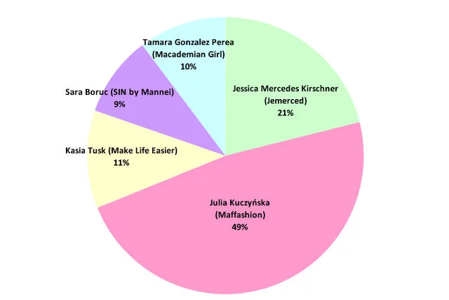 Od 1 marca 2015 do 9 marca 2016 w prasie, radiu, TV, internecie i social mediach ukazało się prawie 34, 5 tys. informacji na temat wybranych polskich blogerek modowych. Diagram przedstawia procentowy udział w publikacjach medialnych.