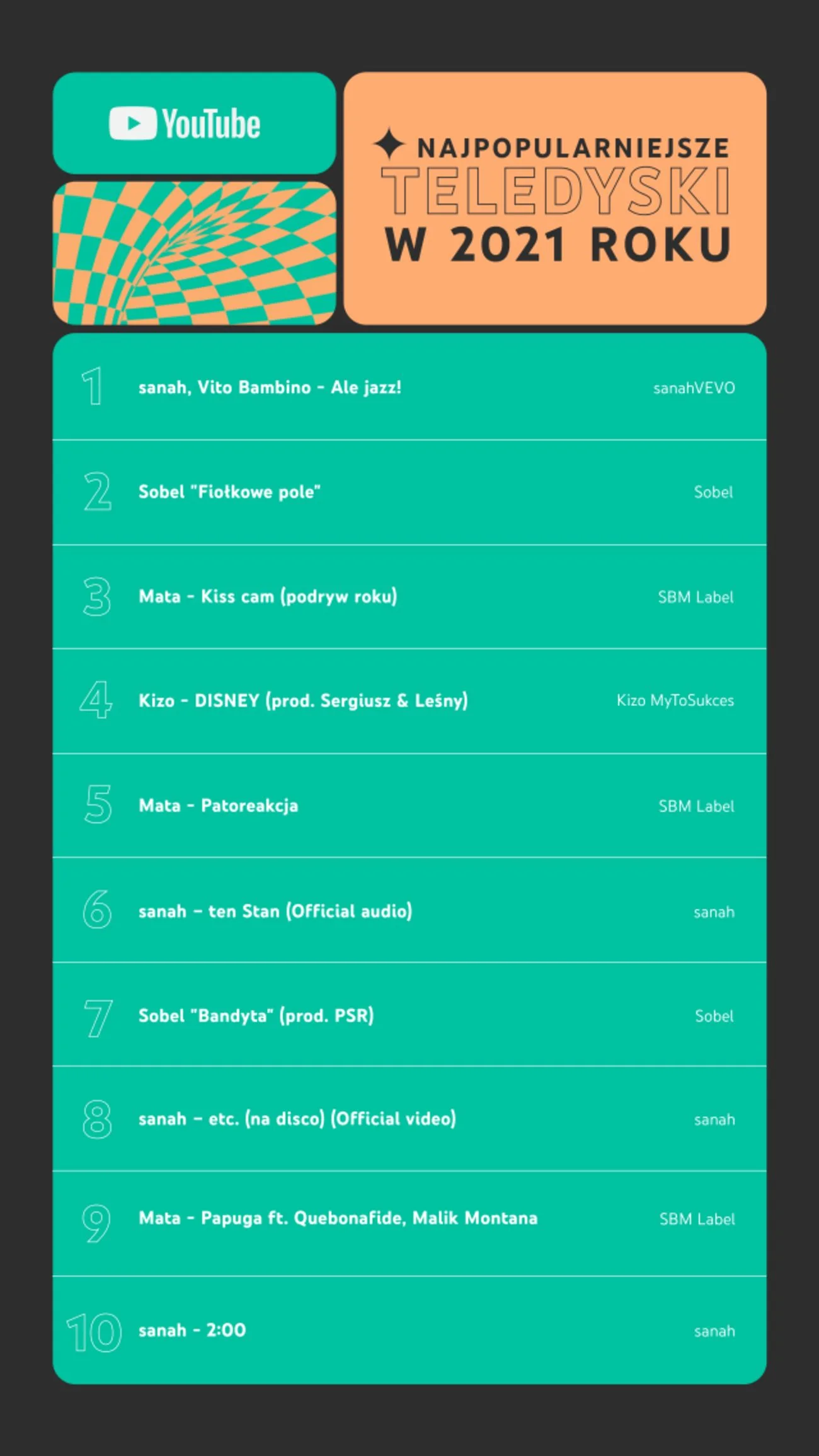 TOP10 najpopularniejszych teledysków w Polsce w 2021 roku