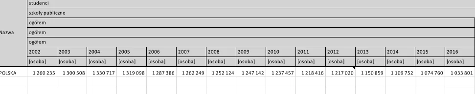 Liczba studentów, którzy rozpoczęli studia w Polsce w latach 2002-2016. Dane GUS.