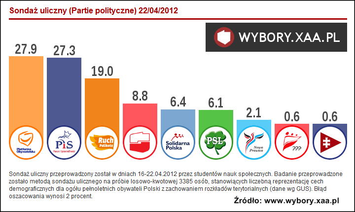 Sondaż uliczny przeprowadzony przez studentów nauk społecznych w dniach 16-22.04.2012