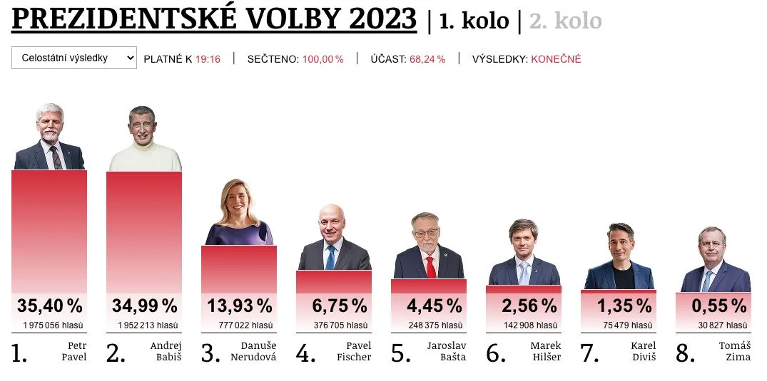 Český rozhlas publikuje wyniki I tury wyborów prezydenckich w Czechach. 