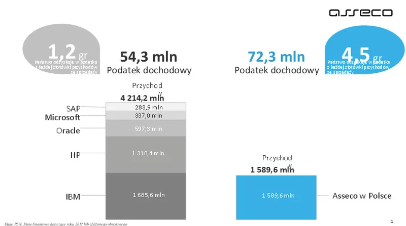 Ten sam biznes, te same marże, ale podatki znacznie niższe.