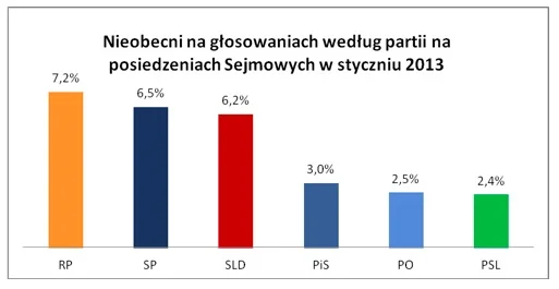 Odsetek członków poszczególnych klubów, którzy byli nieobecni podczas głosowań na posiedzeniach sejmu 3-4.01 oraz 23-25.01.2013.