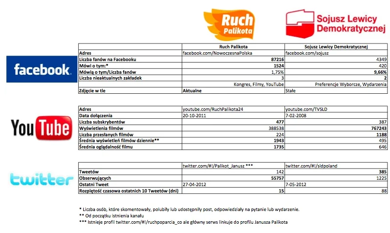 Ruch Palikota i Sojusz Lewicy Demokratycznej w mediach społecznościowych