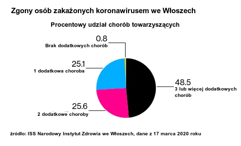 Na jakie choroby przewlekłe cierpiały ofiary śmiertelne koronawirusa we Włoszech? Dane statystyczne na temat ofiar koronawirusa we Włoszech.