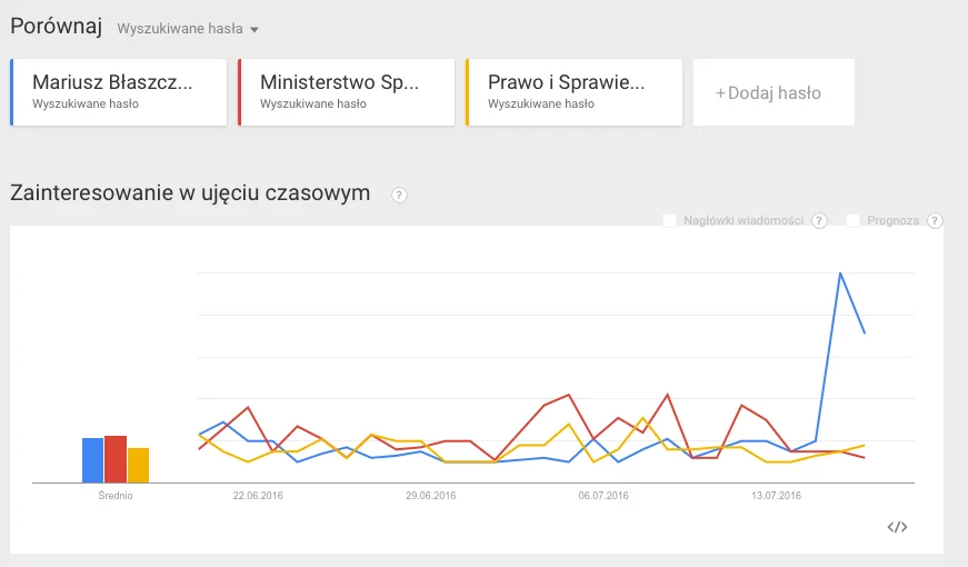 15 lipca, po "kredkowym" występie ministra Błaszczaka, jego popularność w wyszukiwarce Google zauważalnie wzrosła.