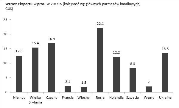 Dynamika polskiego eksportu w 2011 r.
