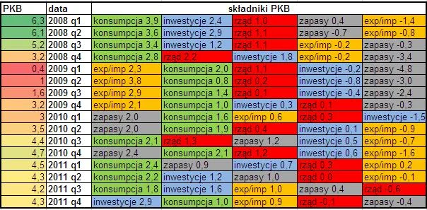 Składniki PKB w Polsce