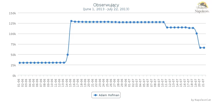 Wzrost i spadek liczby obserwujących konto Adama Hofmana na Twitterze.