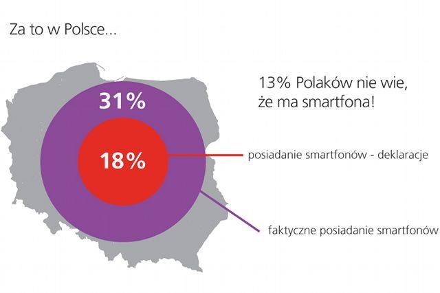TNS Global przekonuje, że 13 procent Polaków nie wie, że ma smartfona