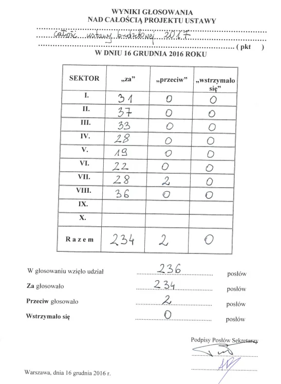 Pkt 7. porz. dzien. głosowanie nad przyjęciem w całości projektu ustawy w brzmieniu z druku nr 1094, wraz z przyjętymi poprawkami