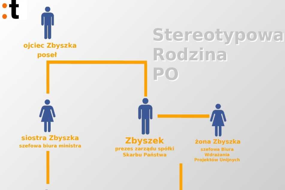 Stereotypowa rodzina PO. Cała grafika na dole tekstu