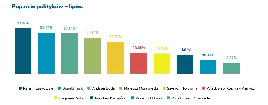 Ranking poparcia dla polskich polityków