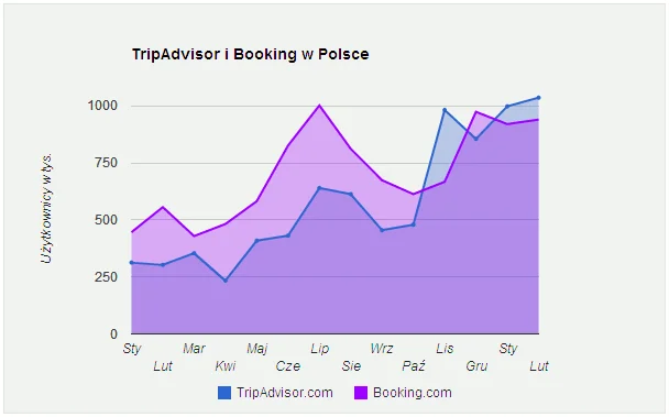 Popularność TripAdvisora oraz Booking w Polsce