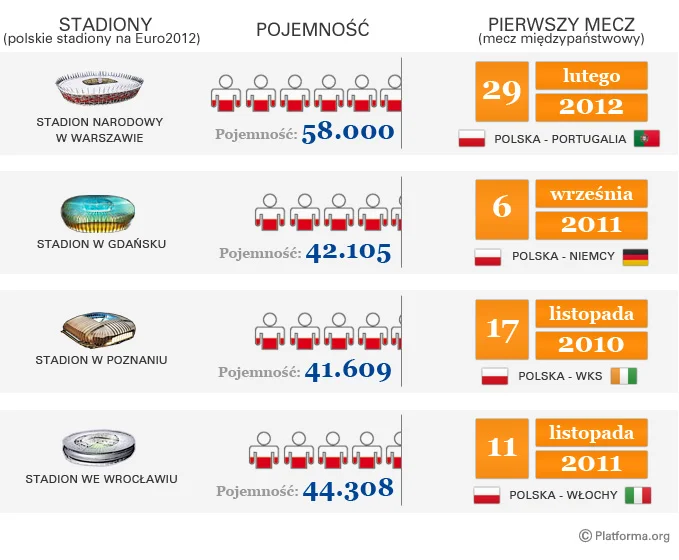 Infografika dotycząca stadionów