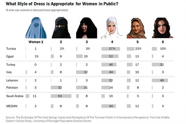 Jaki styl ubioru jest odpowiedni dla kobiety idącej w miejsce publiczne? Odpowiedzieli ankietowani z siedmiu islamskich państw