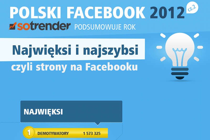 Demotywatory w 2012 miały największy fanpejdż na Facebooku w Polsce