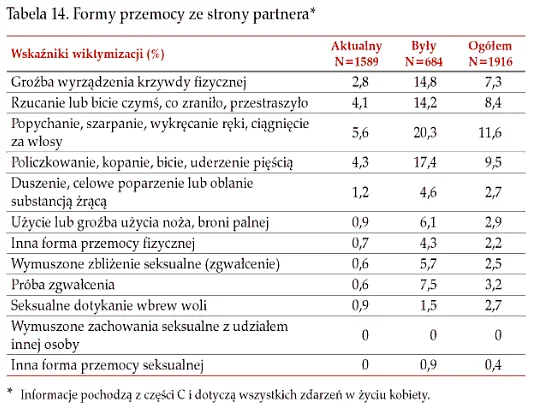 Przemoc wobec kobiet w Polsce ze strony partnera