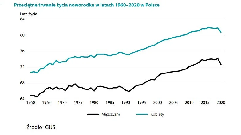Średnia długość życia w Polsce w 2020 roku – wykres GUS.