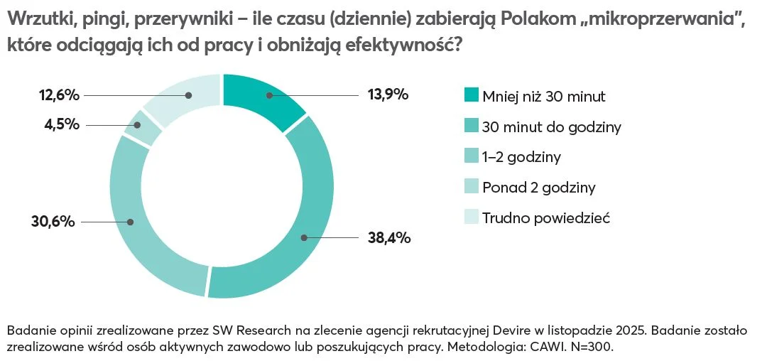 Raport o przebodźcowaniu w pracy