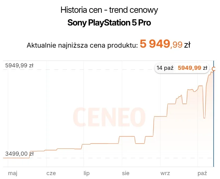 Historia ceny PS5 Pro Wykres z historią wzrostu ceny PS5