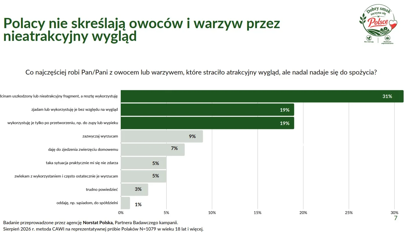 Wykres słupkowy pokazujący, co Polacy robią z owocami i warzywami o nieatrakcyjnym wyglądzie, dane o marnowaniu żywności