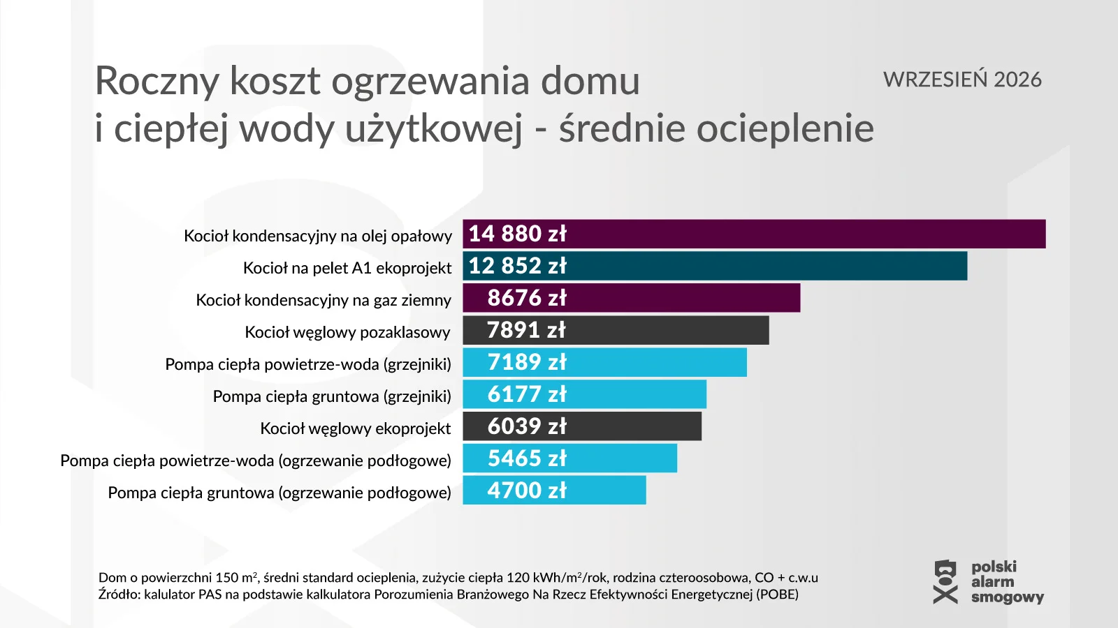 Wykres słupkowy z rocznymi kosztami ogrzewania domu we wrześniu 2026 roku dla kotła olejowego, pelletowego, gazowego, węglowego i pomp ciepła