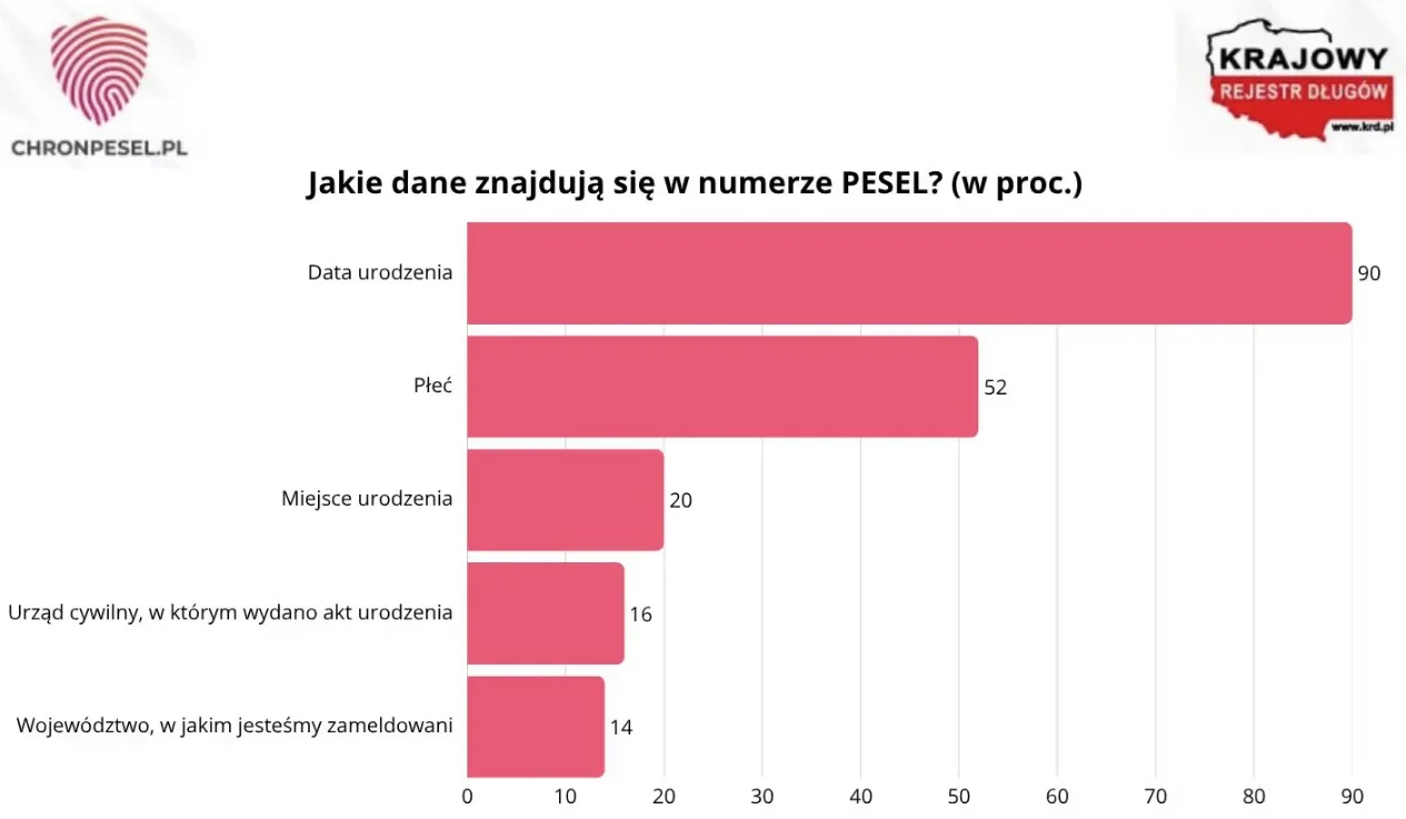 Wyniki badania o znajomości numeru PESEL
