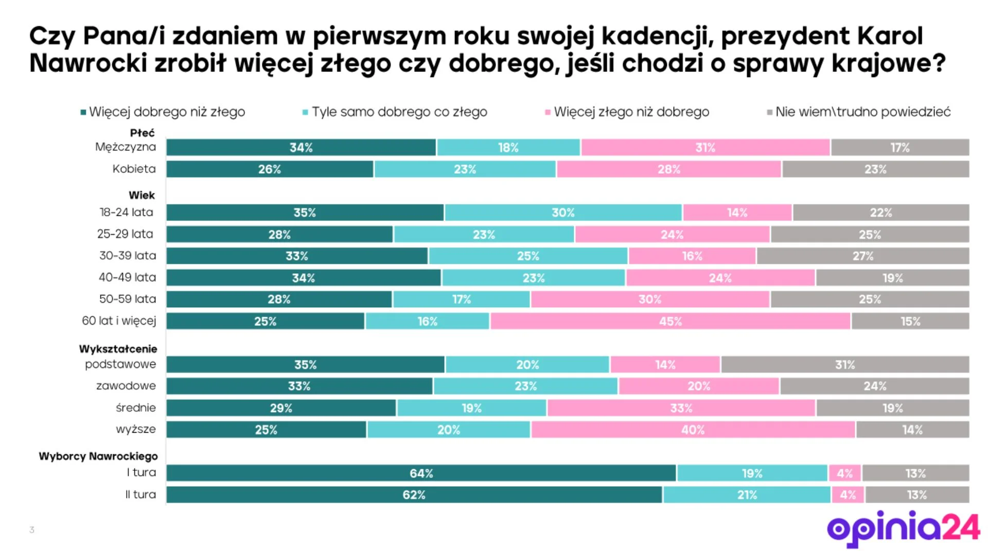 Jak Polacy oceniają rok prezydentury Karola Nawrockiego?