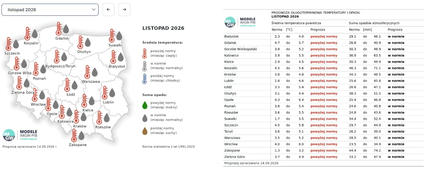 Prognoza pogody na listopad 2026